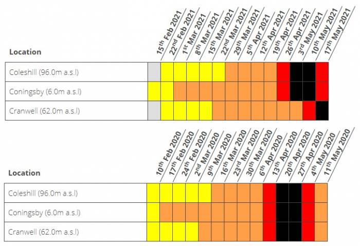 The historic data provided as part of the SCOPS Nematodirus Forecast shows a stark contrast between 2021 and 2020.