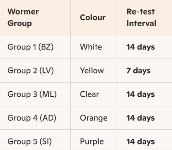 The table above outlines the recommended interval between dosing and the efficacy check for all wormer groups.